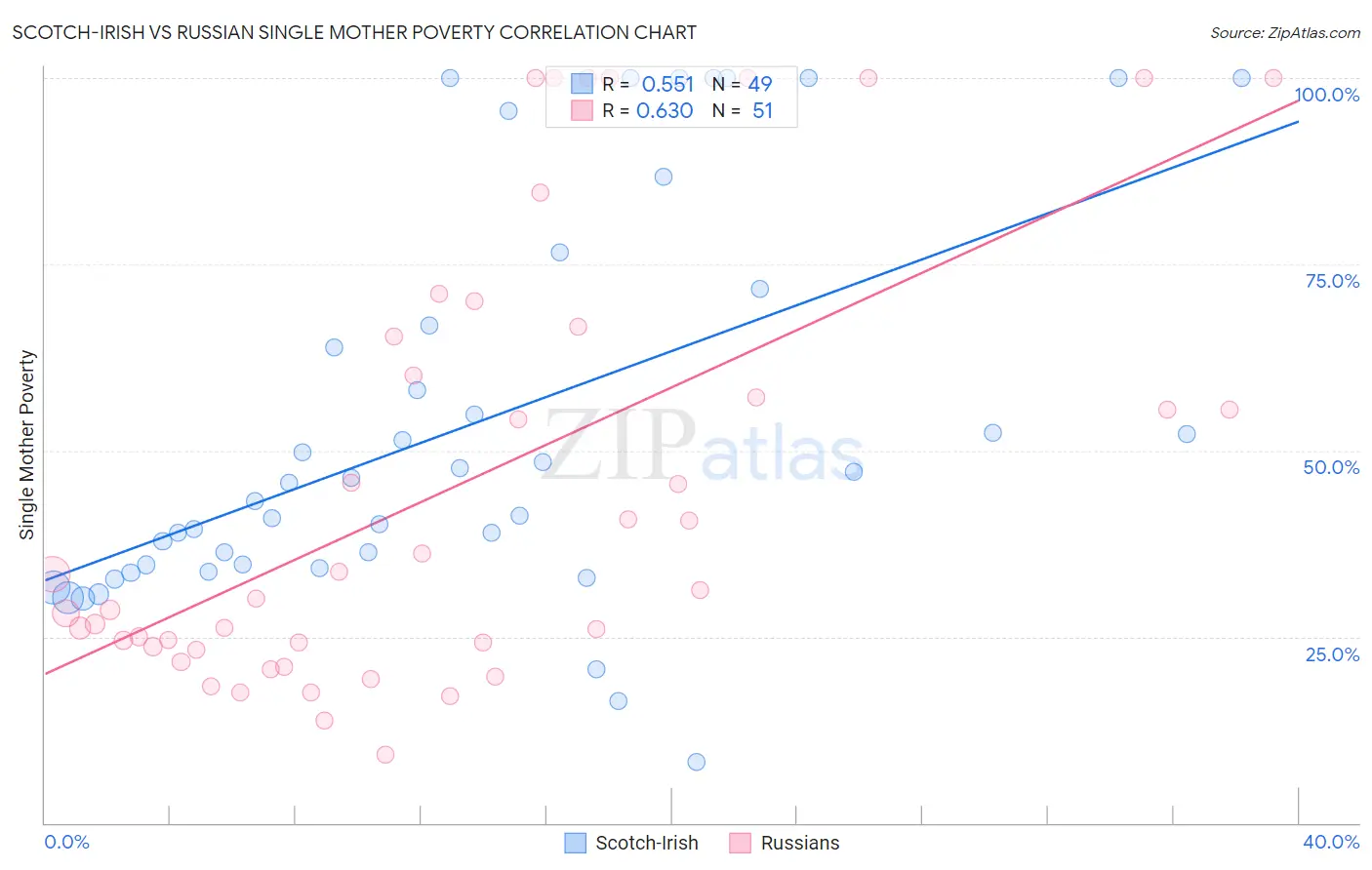 Scotch-Irish vs Russian Single Mother Poverty