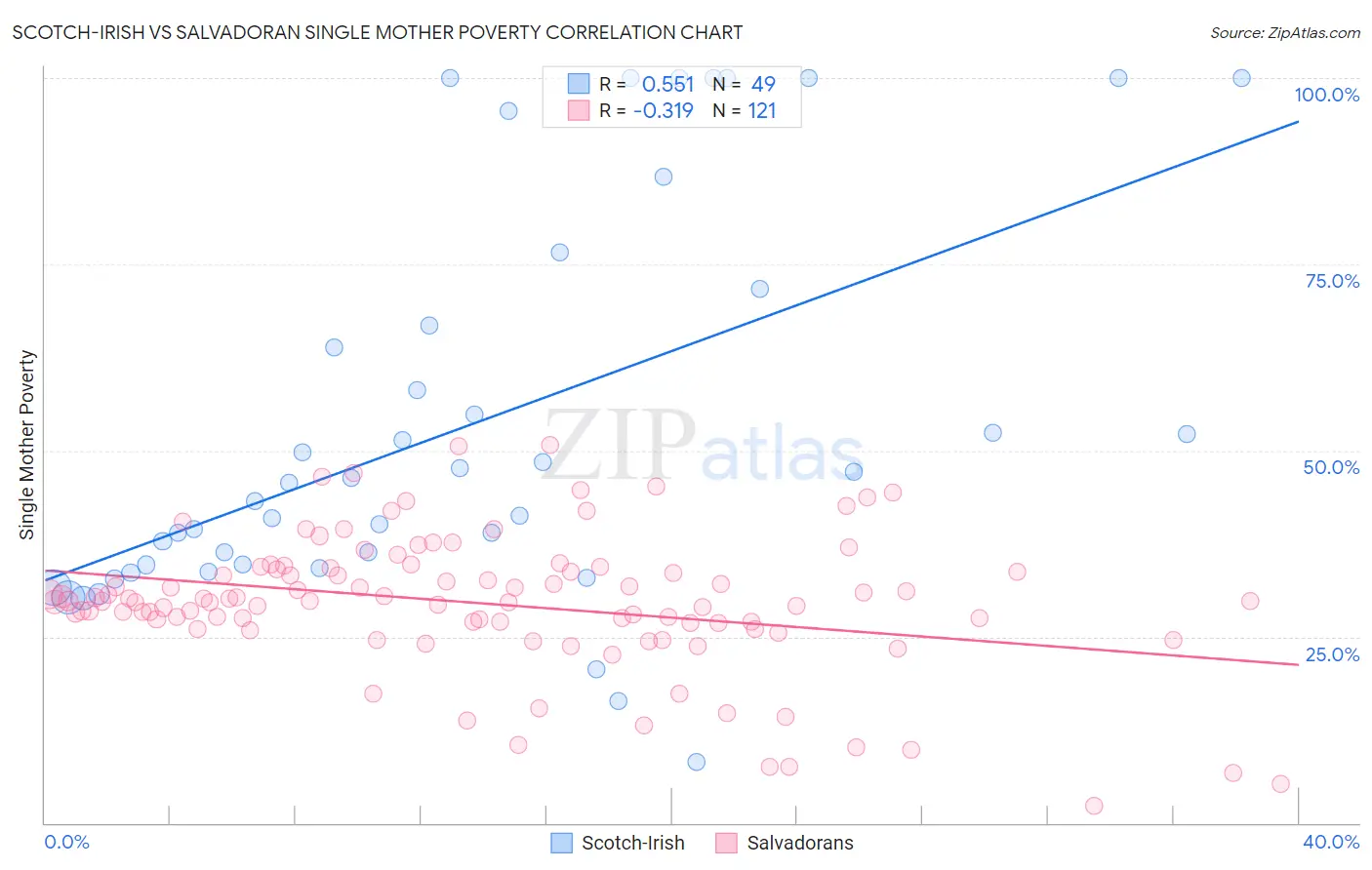 Scotch-Irish vs Salvadoran Single Mother Poverty