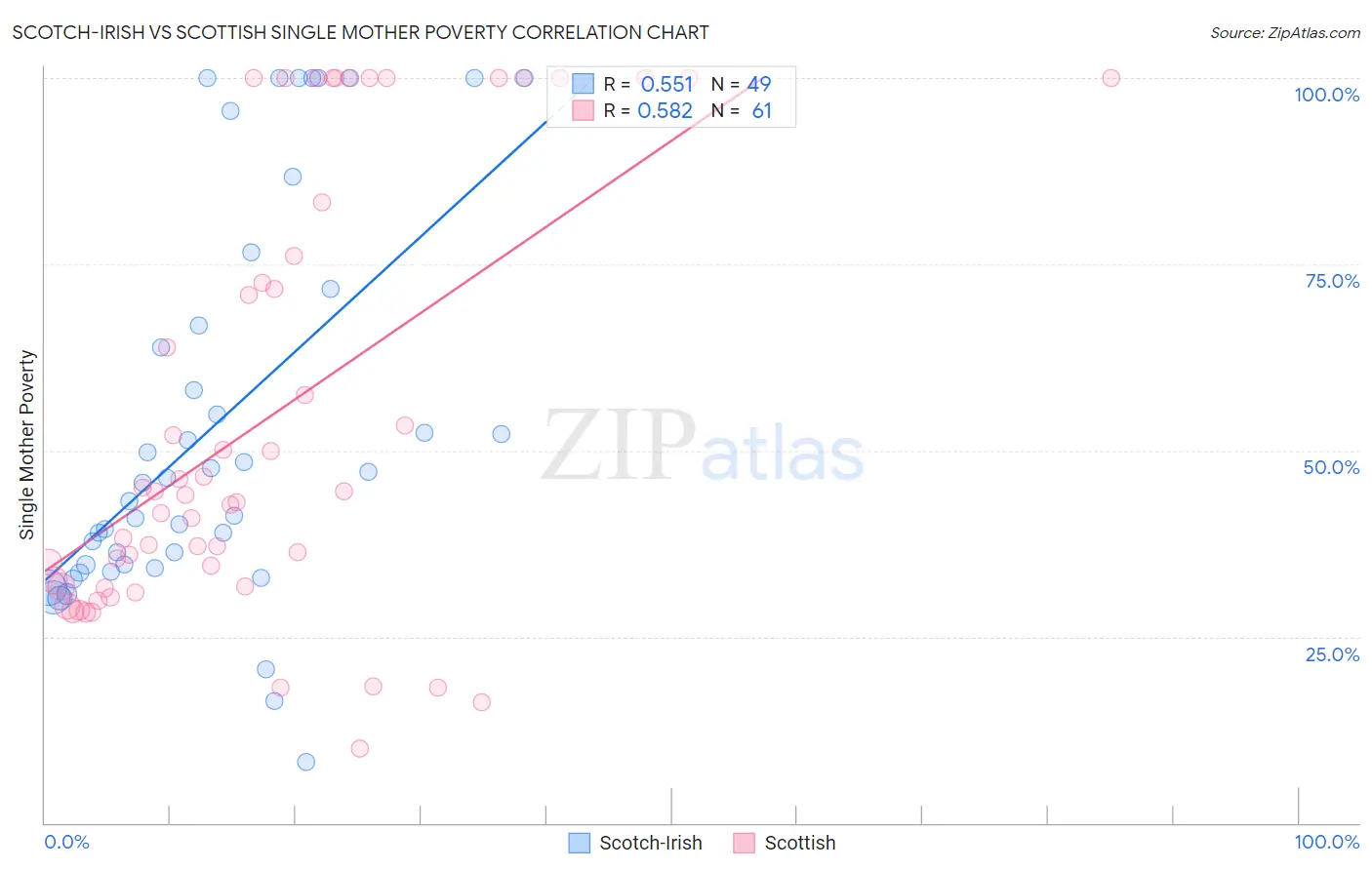 Scotch-Irish vs Scottish Single Mother Poverty