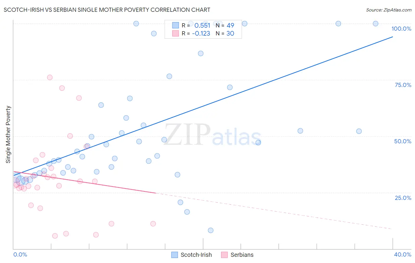 Scotch-Irish vs Serbian Single Mother Poverty