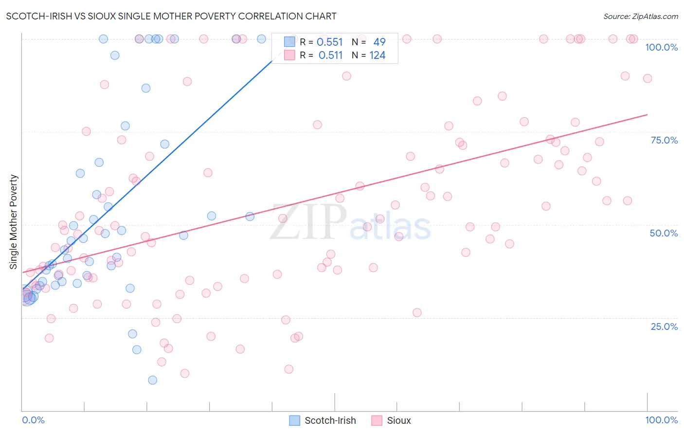 Scotch-Irish vs Sioux Single Mother Poverty