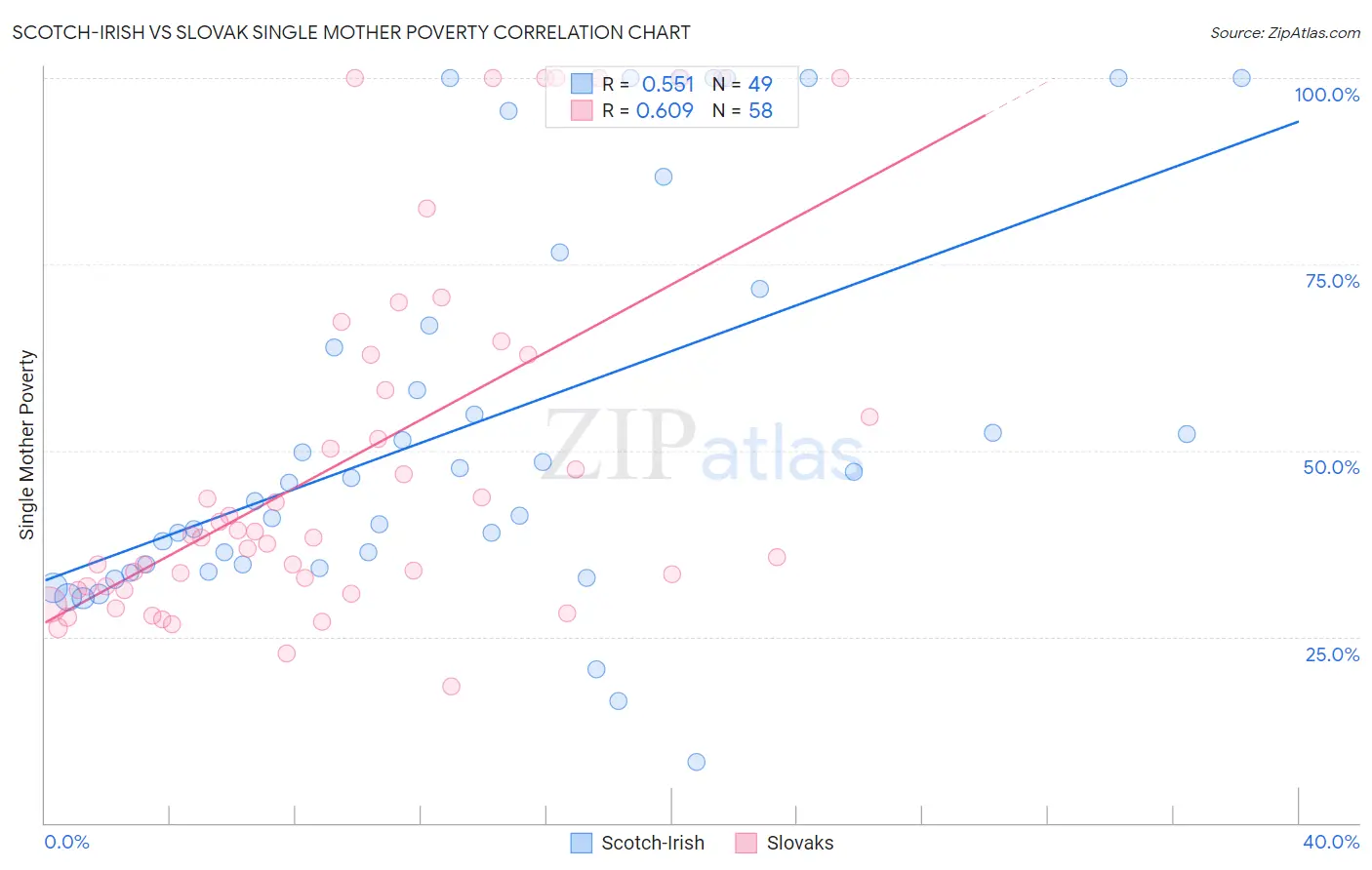 Scotch-Irish vs Slovak Single Mother Poverty