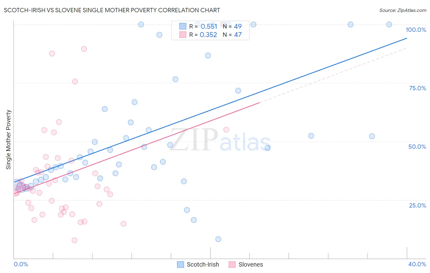 Scotch-Irish vs Slovene Single Mother Poverty