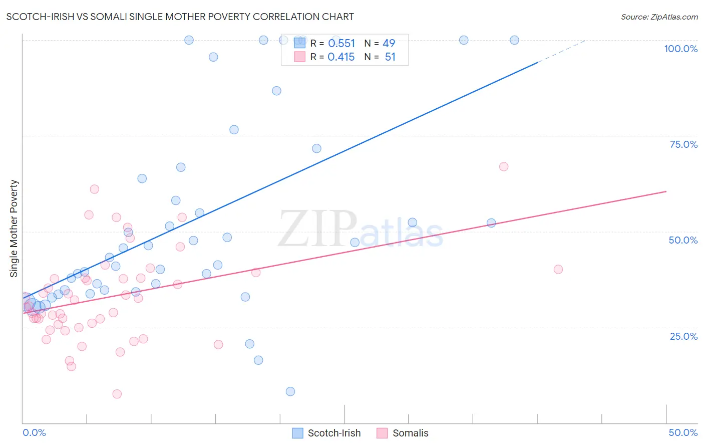 Scotch-Irish vs Somali Single Mother Poverty