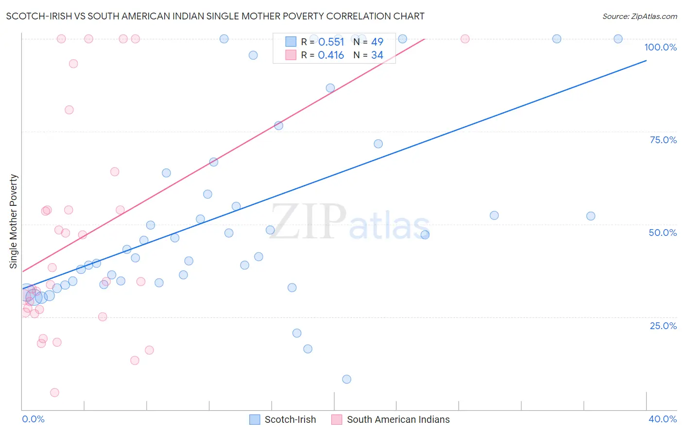 Scotch-Irish vs South American Indian Single Mother Poverty