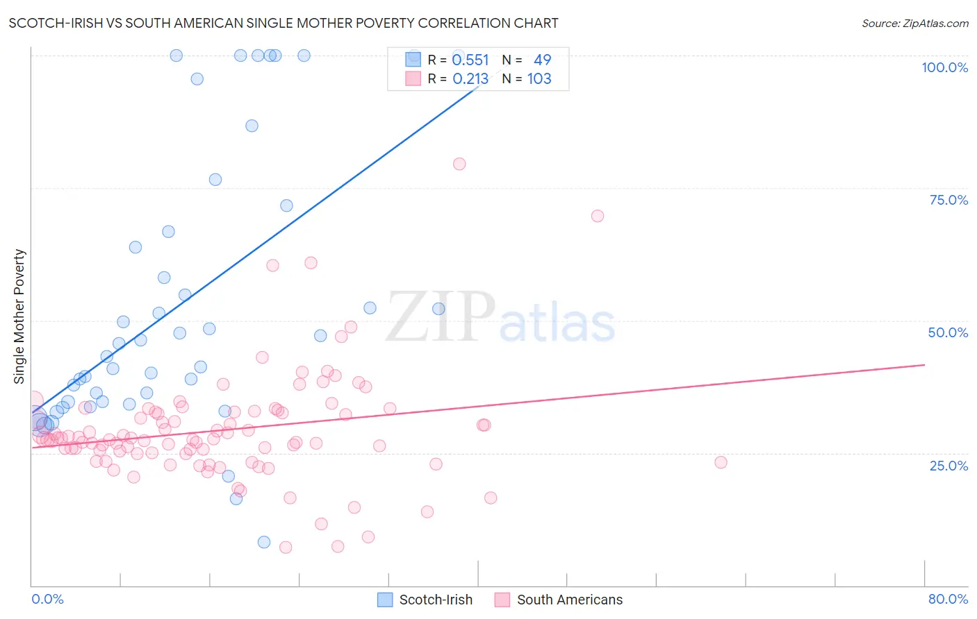 Scotch-Irish vs South American Single Mother Poverty