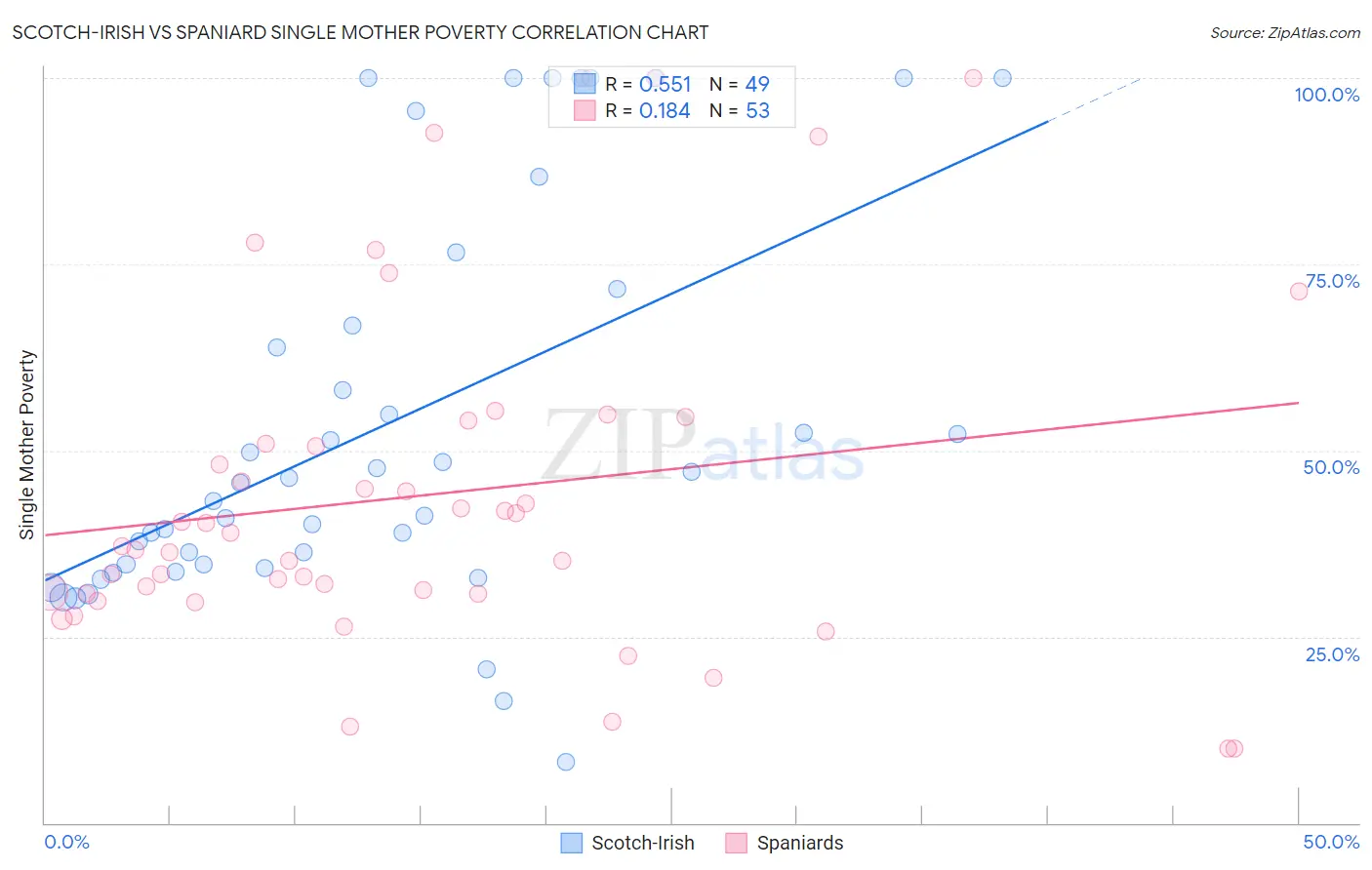 Scotch-Irish vs Spaniard Single Mother Poverty