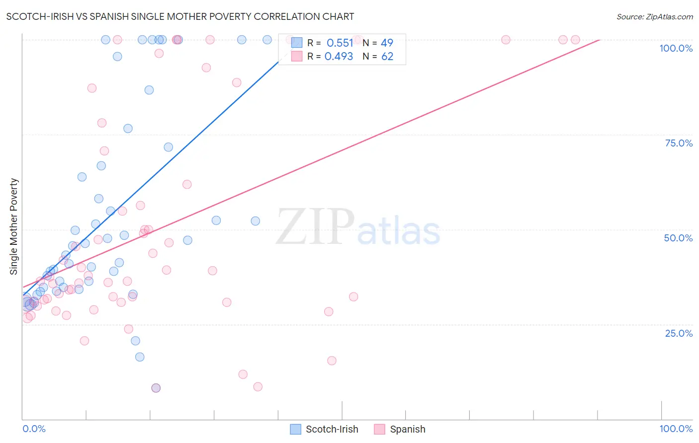 Scotch-Irish vs Spanish Single Mother Poverty