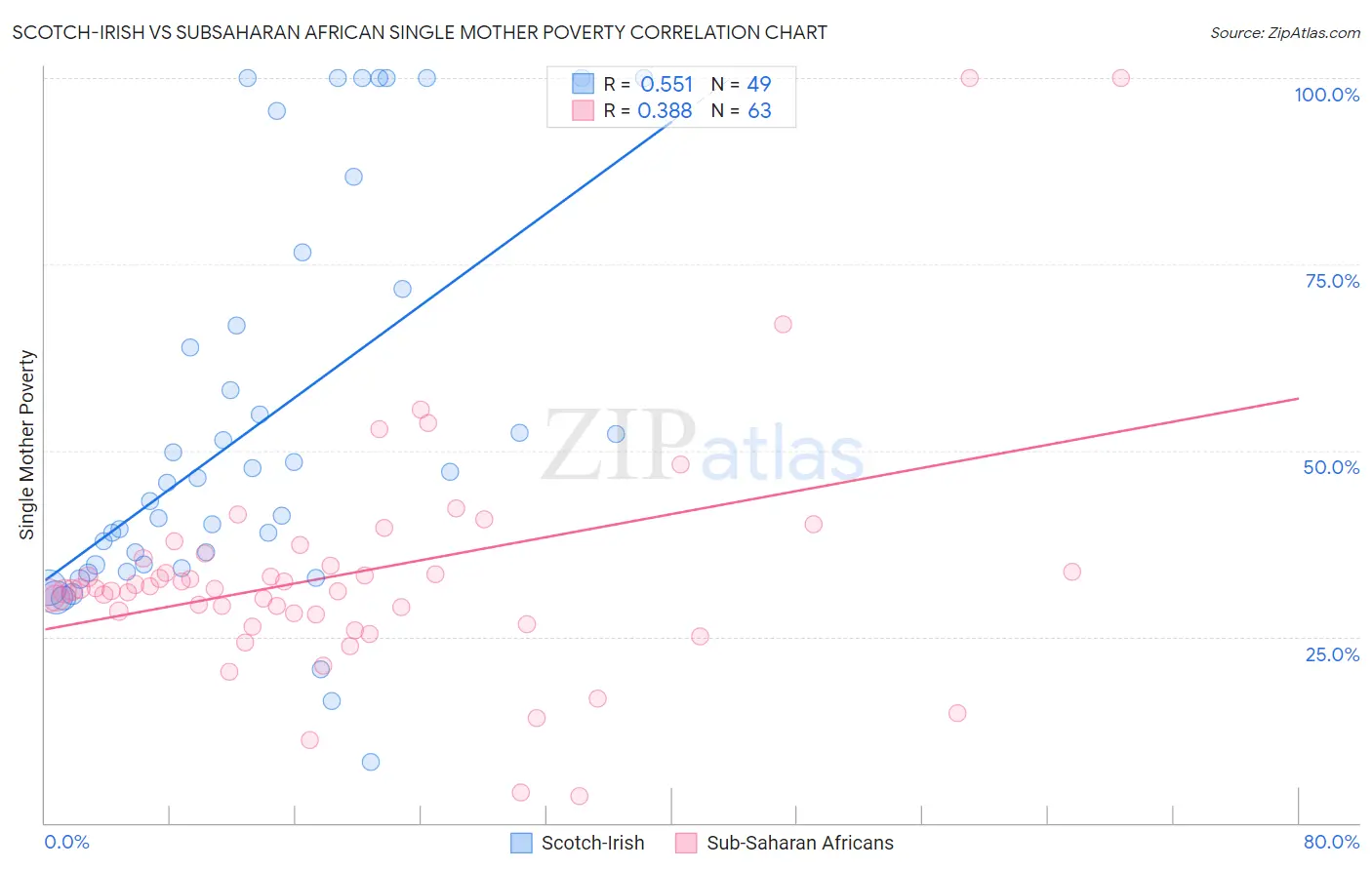 Scotch-Irish vs Subsaharan African Single Mother Poverty