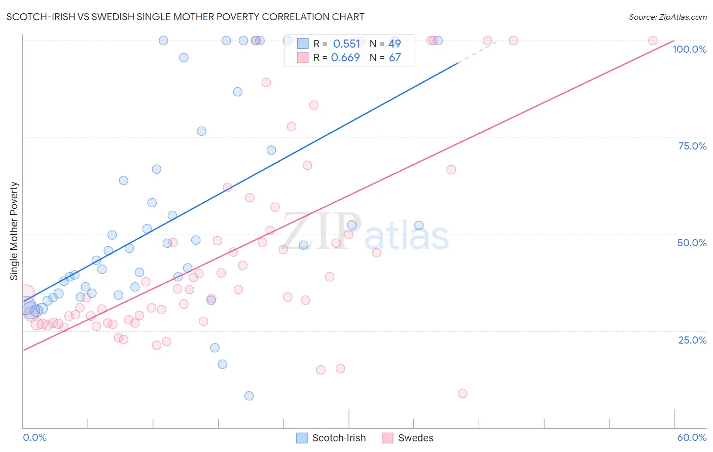 Scotch-Irish vs Swedish Single Mother Poverty