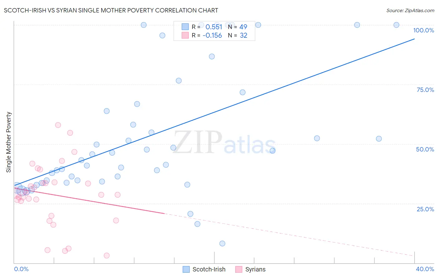 Scotch-Irish vs Syrian Single Mother Poverty