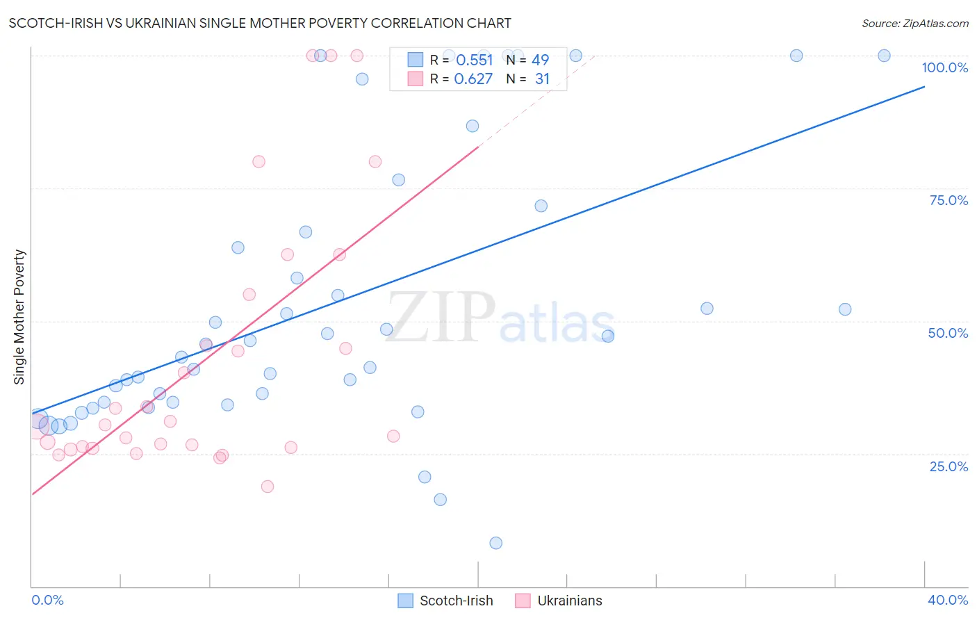 Scotch-Irish vs Ukrainian Single Mother Poverty