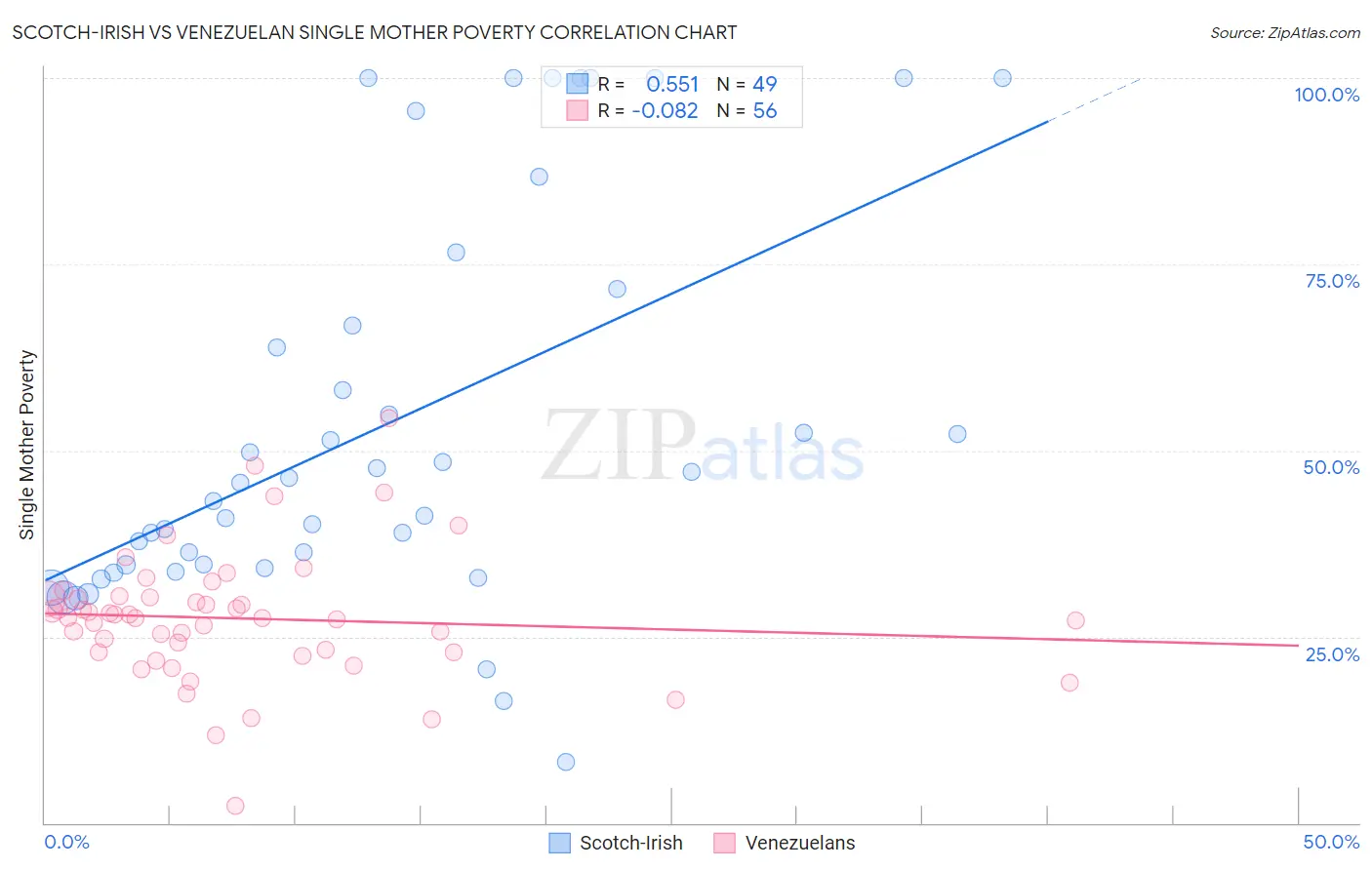 Scotch-Irish vs Venezuelan Single Mother Poverty