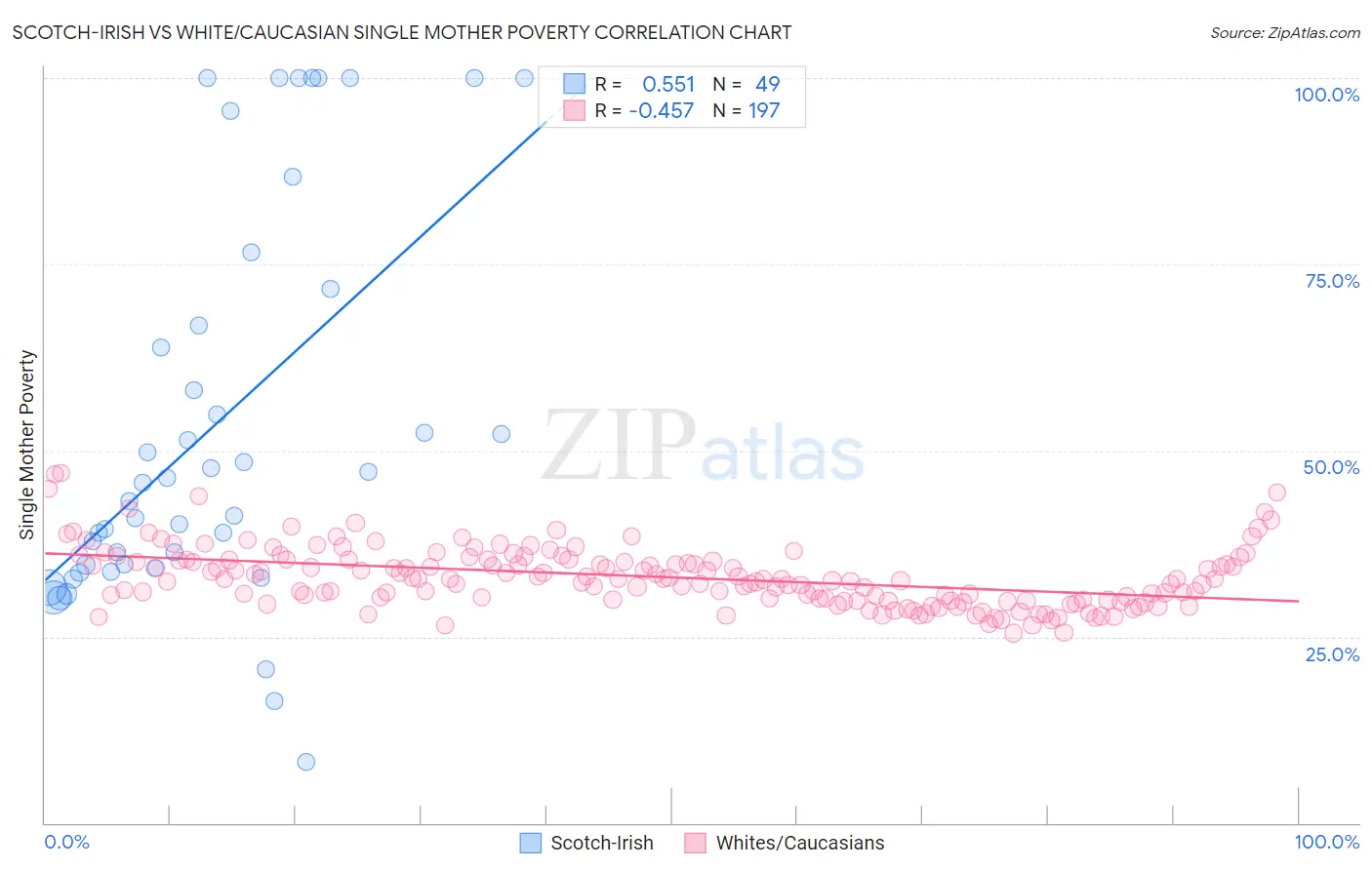 Scotch-Irish vs White/Caucasian Single Mother Poverty
