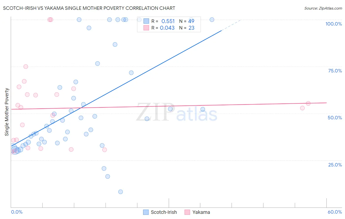 Scotch-Irish vs Yakama Single Mother Poverty
