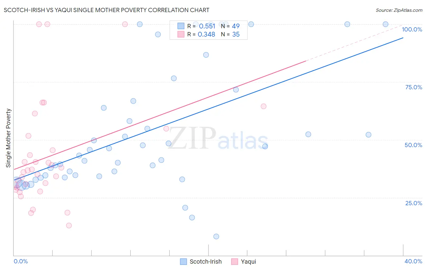 Scotch-Irish vs Yaqui Single Mother Poverty