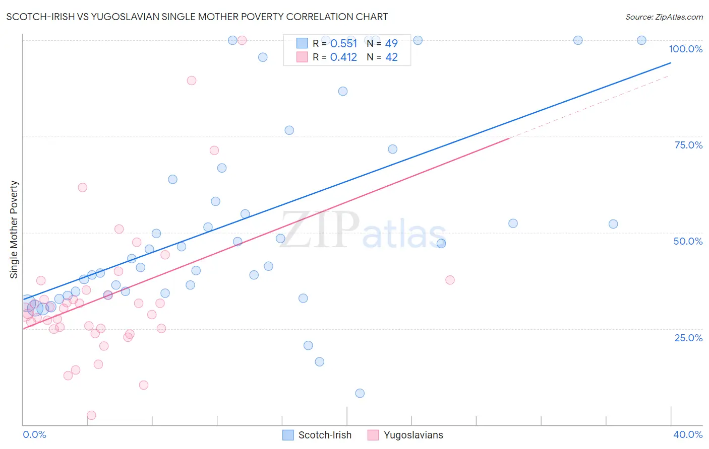 Scotch-Irish vs Yugoslavian Single Mother Poverty