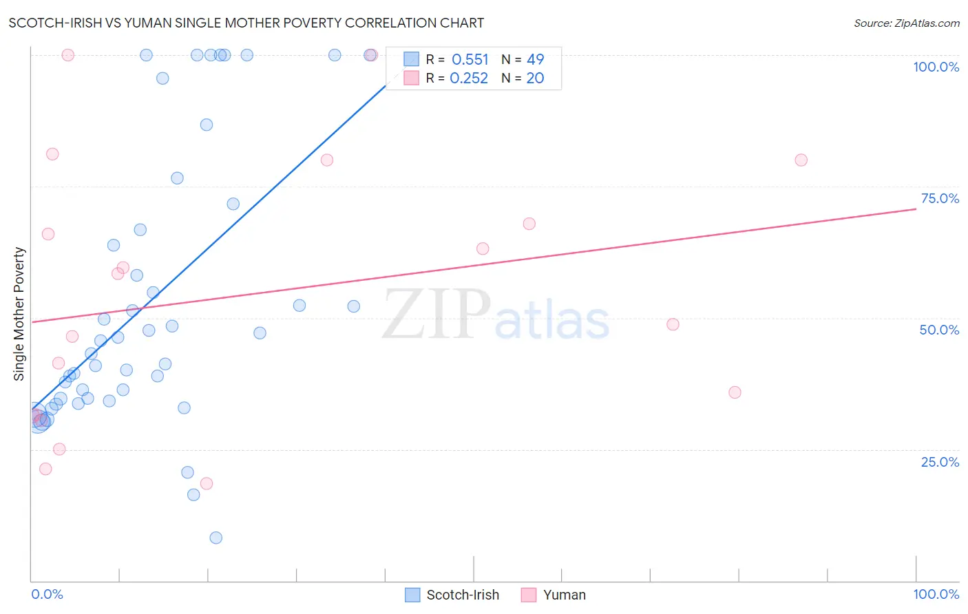 Scotch-Irish vs Yuman Single Mother Poverty
