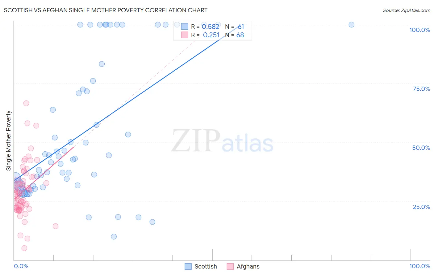 Scottish vs Afghan Single Mother Poverty