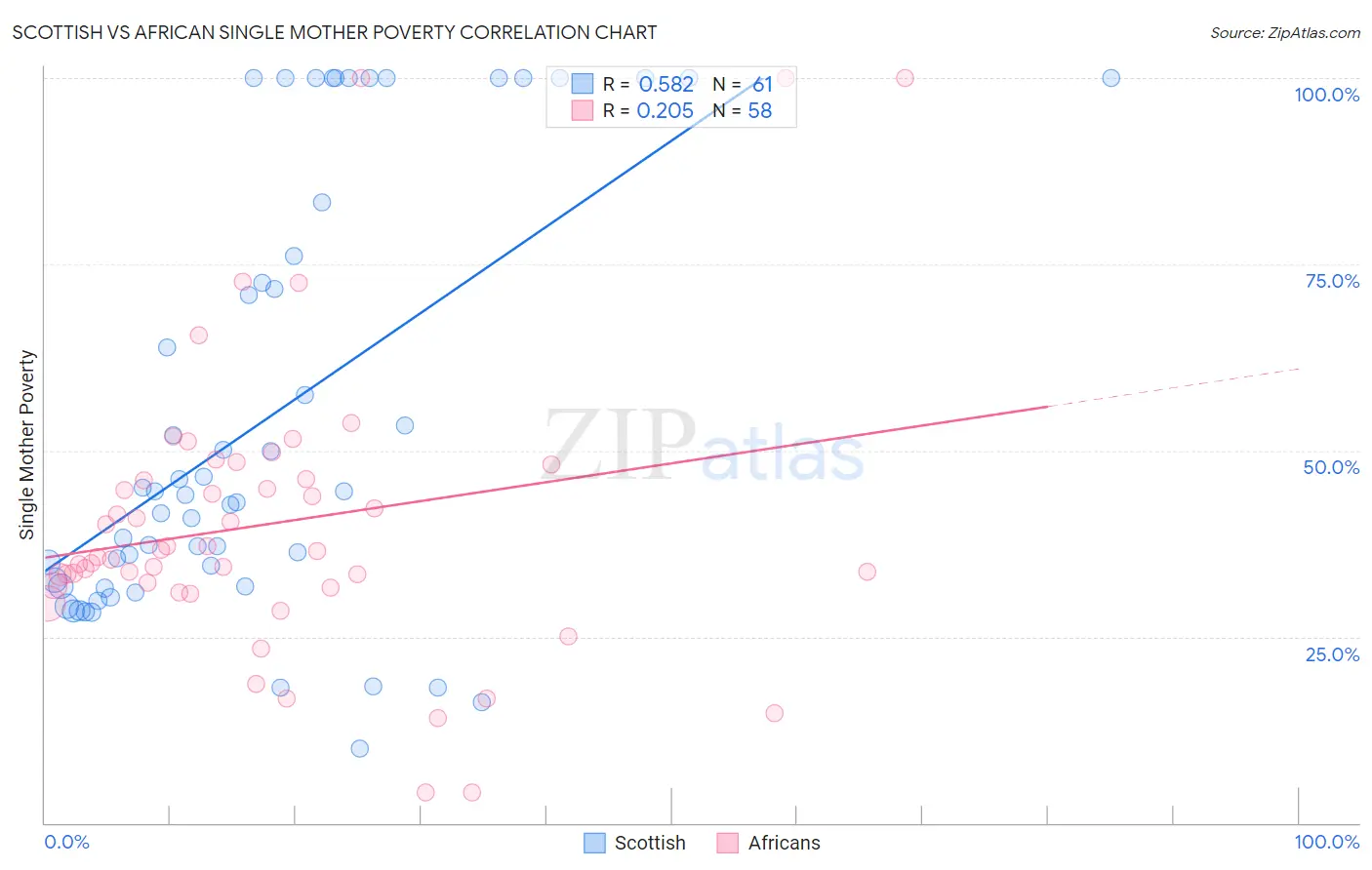 Scottish vs African Single Mother Poverty