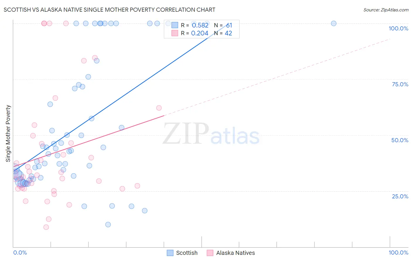 Scottish vs Alaska Native Single Mother Poverty