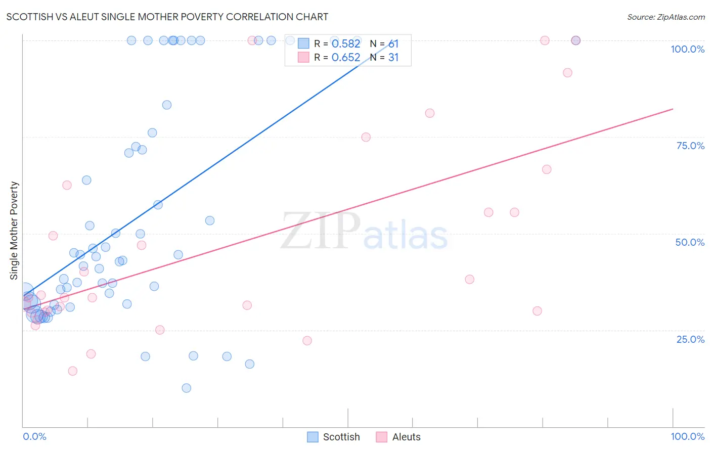 Scottish vs Aleut Single Mother Poverty