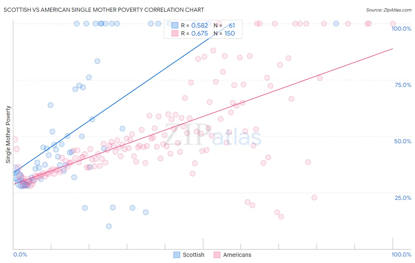 Scottish vs American Single Mother Poverty