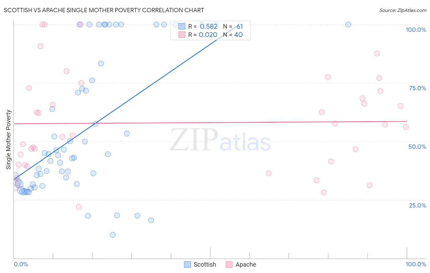 Scottish vs Apache Single Mother Poverty