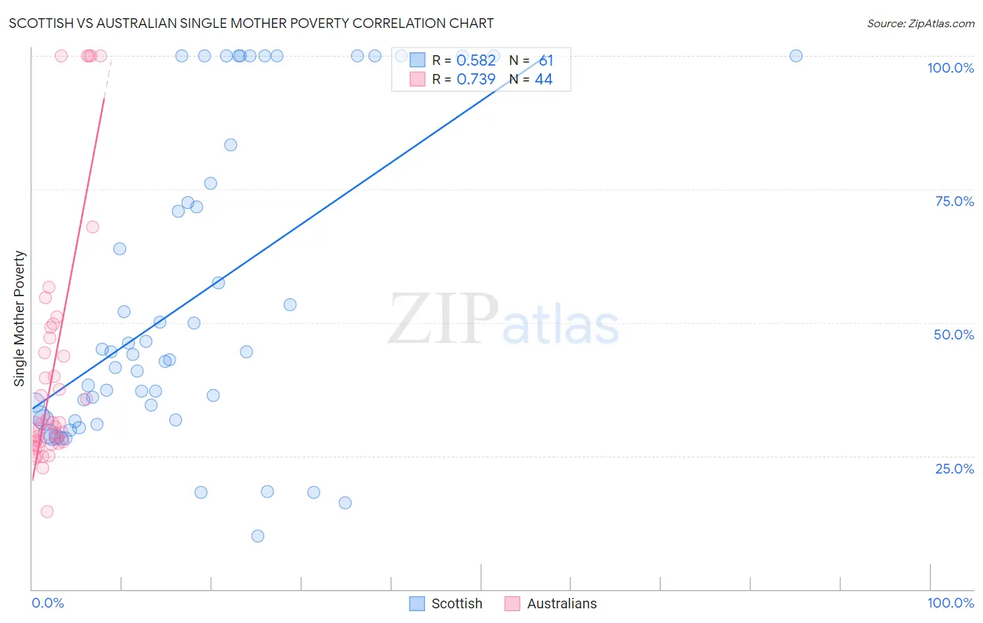 Scottish vs Australian Single Mother Poverty