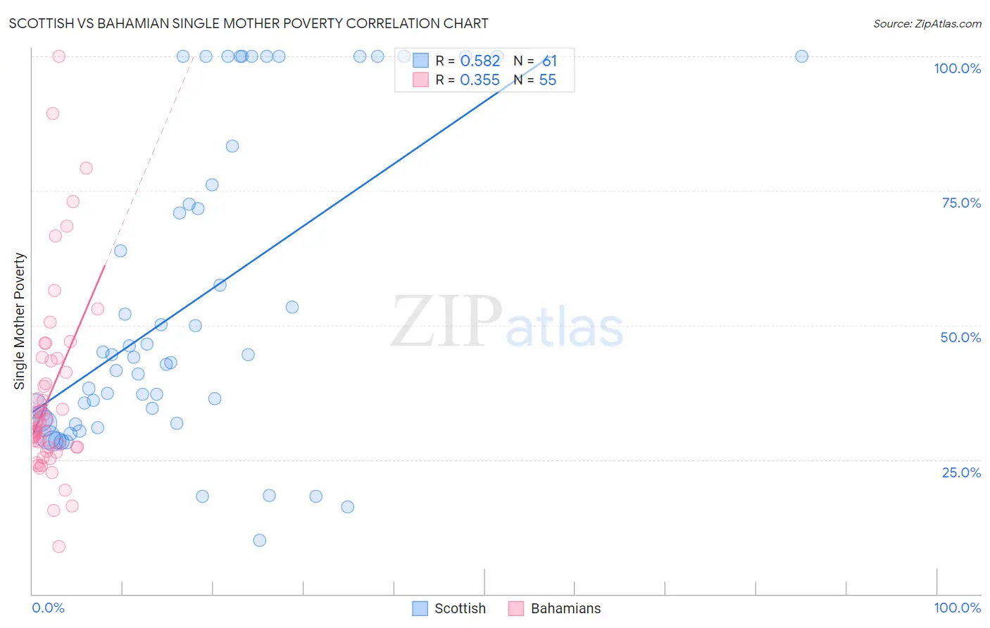 Scottish vs Bahamian Single Mother Poverty