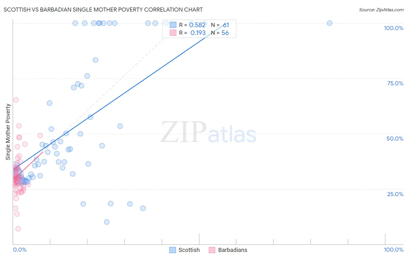 Scottish vs Barbadian Single Mother Poverty