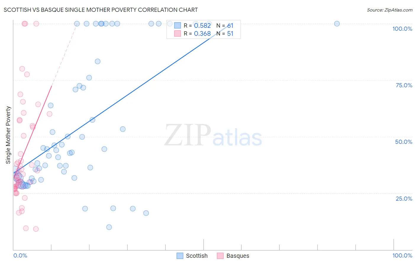 Scottish vs Basque Single Mother Poverty