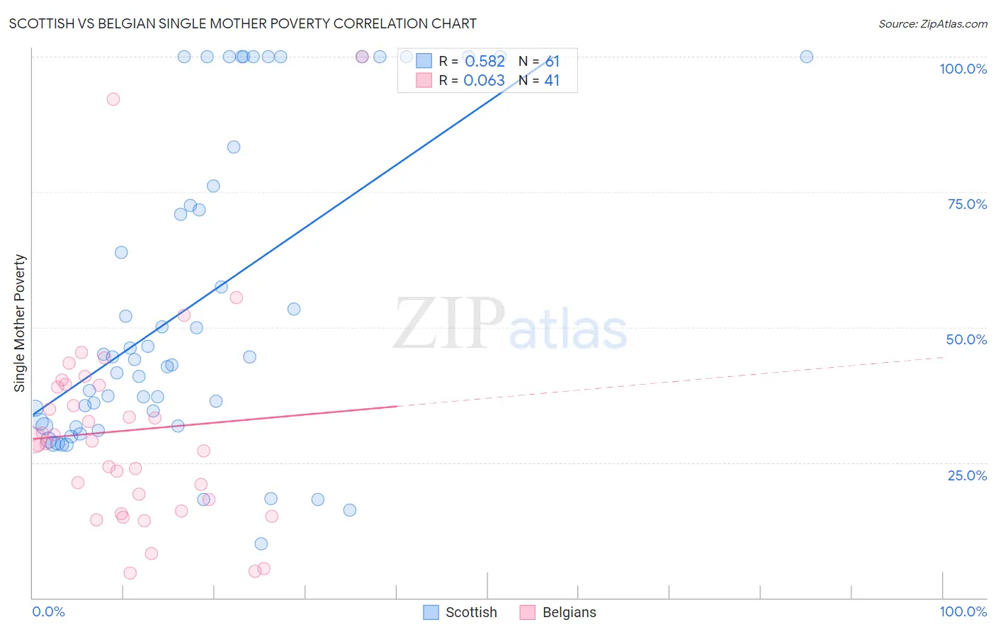 Scottish vs Belgian Single Mother Poverty