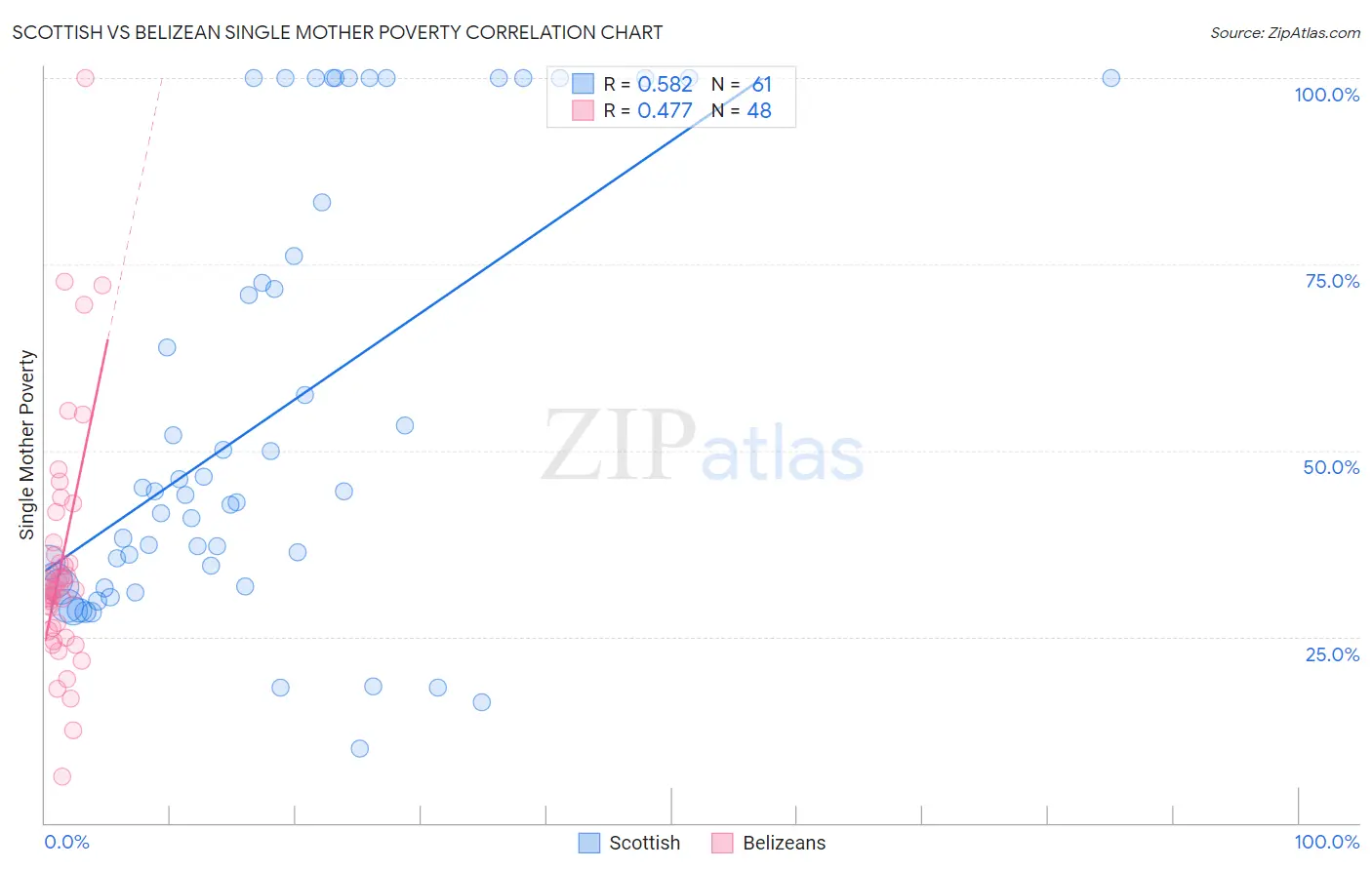 Scottish vs Belizean Single Mother Poverty
