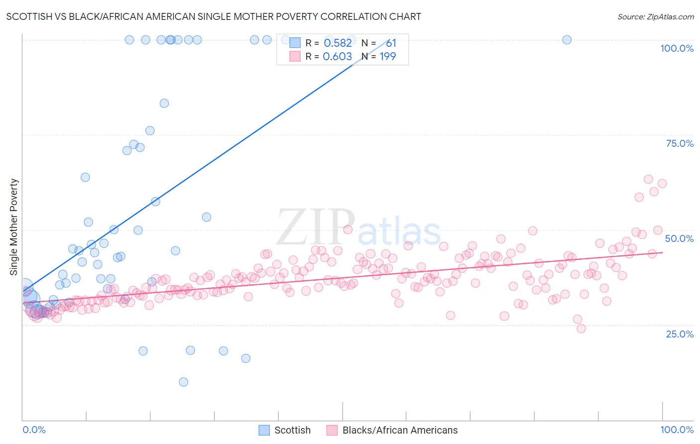 Scottish vs Black/African American Single Mother Poverty