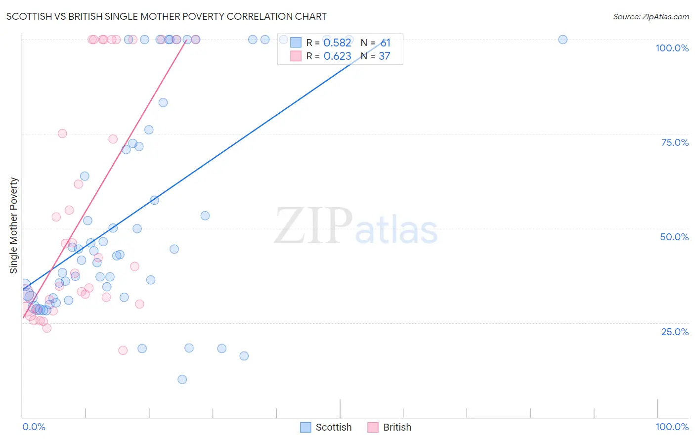 Scottish vs British Single Mother Poverty