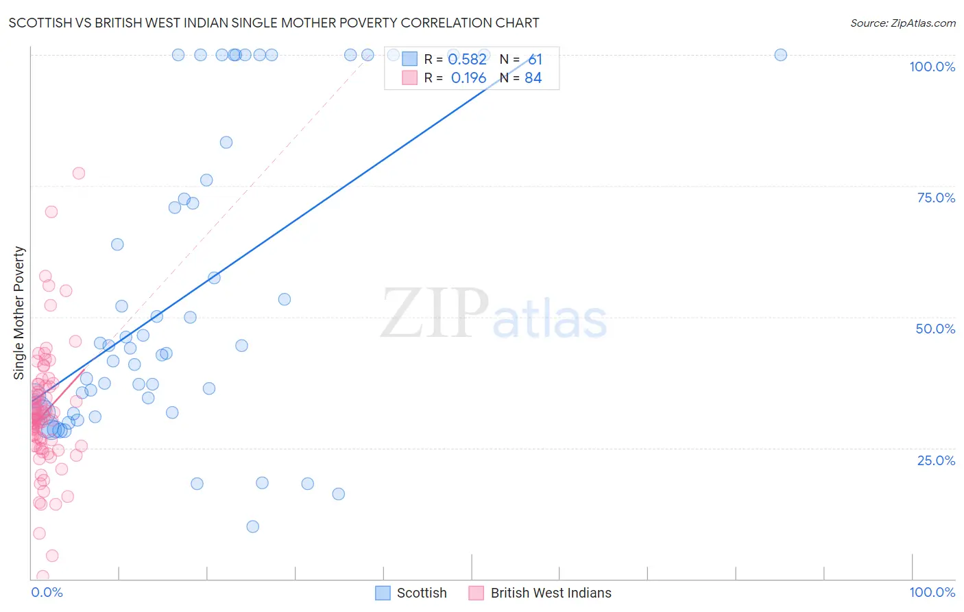 Scottish vs British West Indian Single Mother Poverty