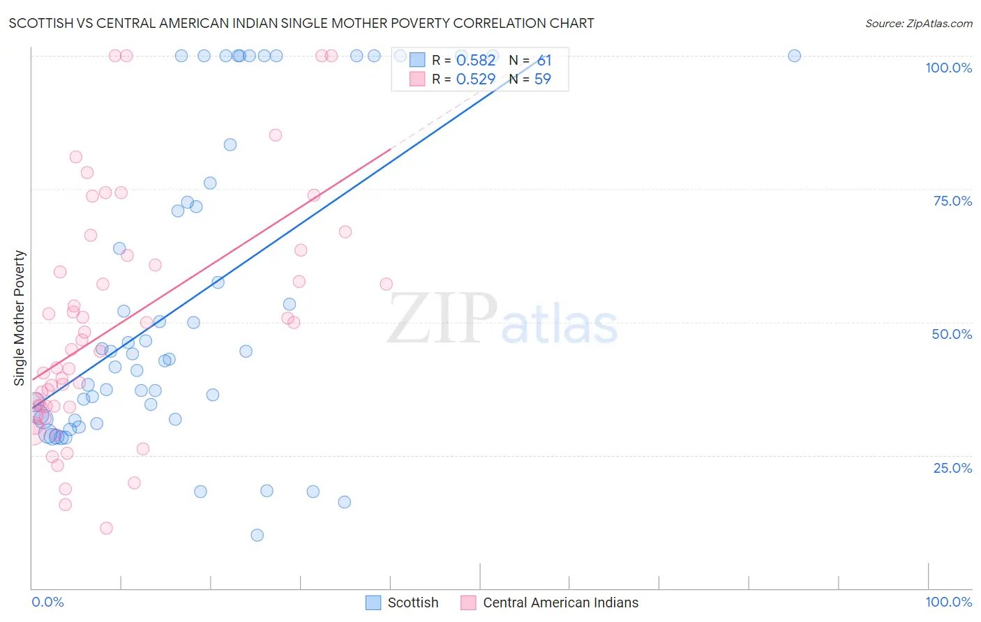 Scottish vs Central American Indian Single Mother Poverty