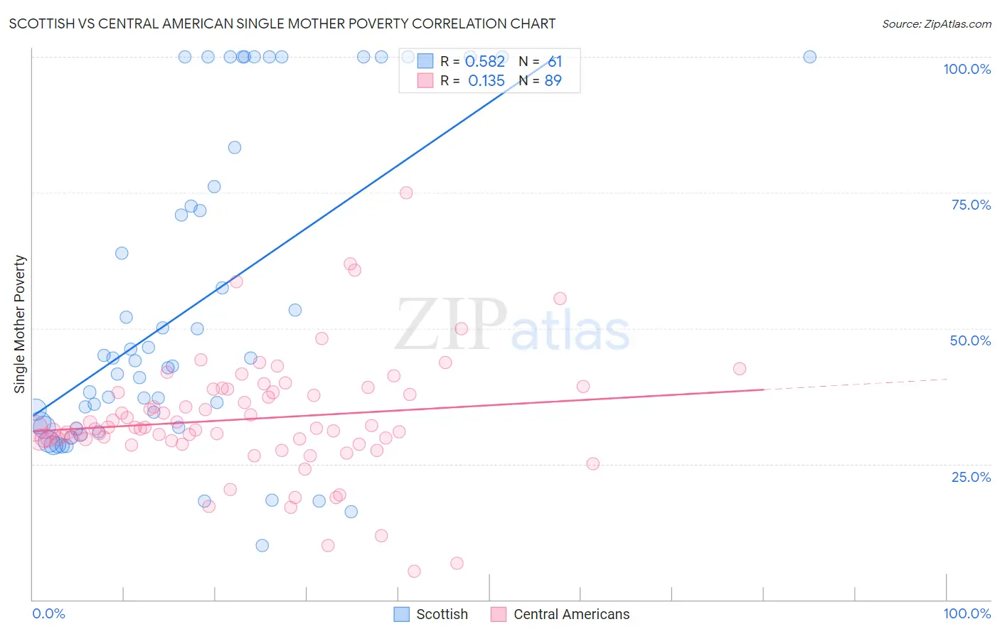 Scottish vs Central American Single Mother Poverty