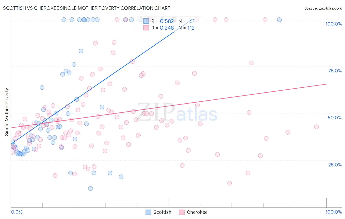 Scottish vs Cherokee Single Mother Poverty