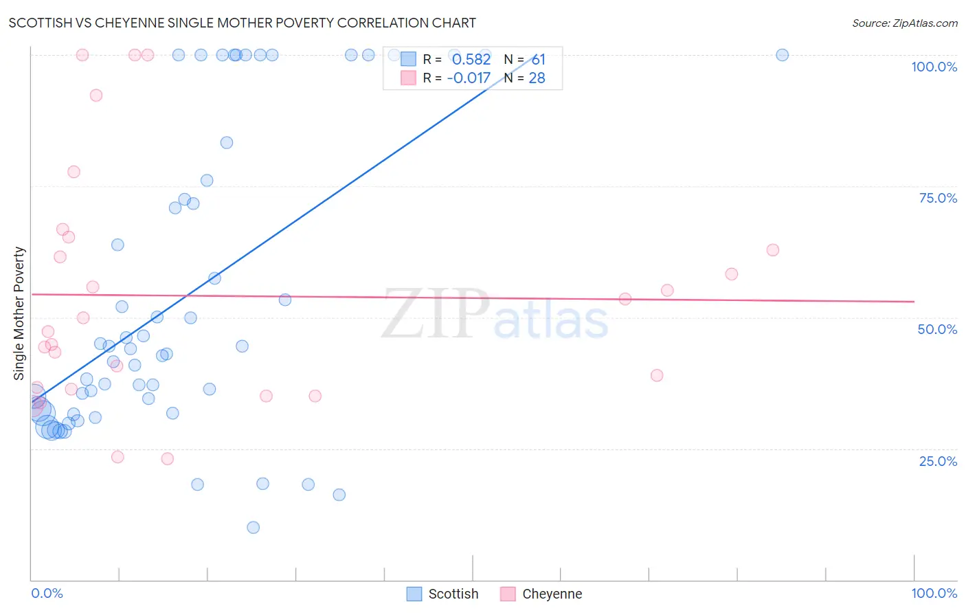 Scottish vs Cheyenne Single Mother Poverty