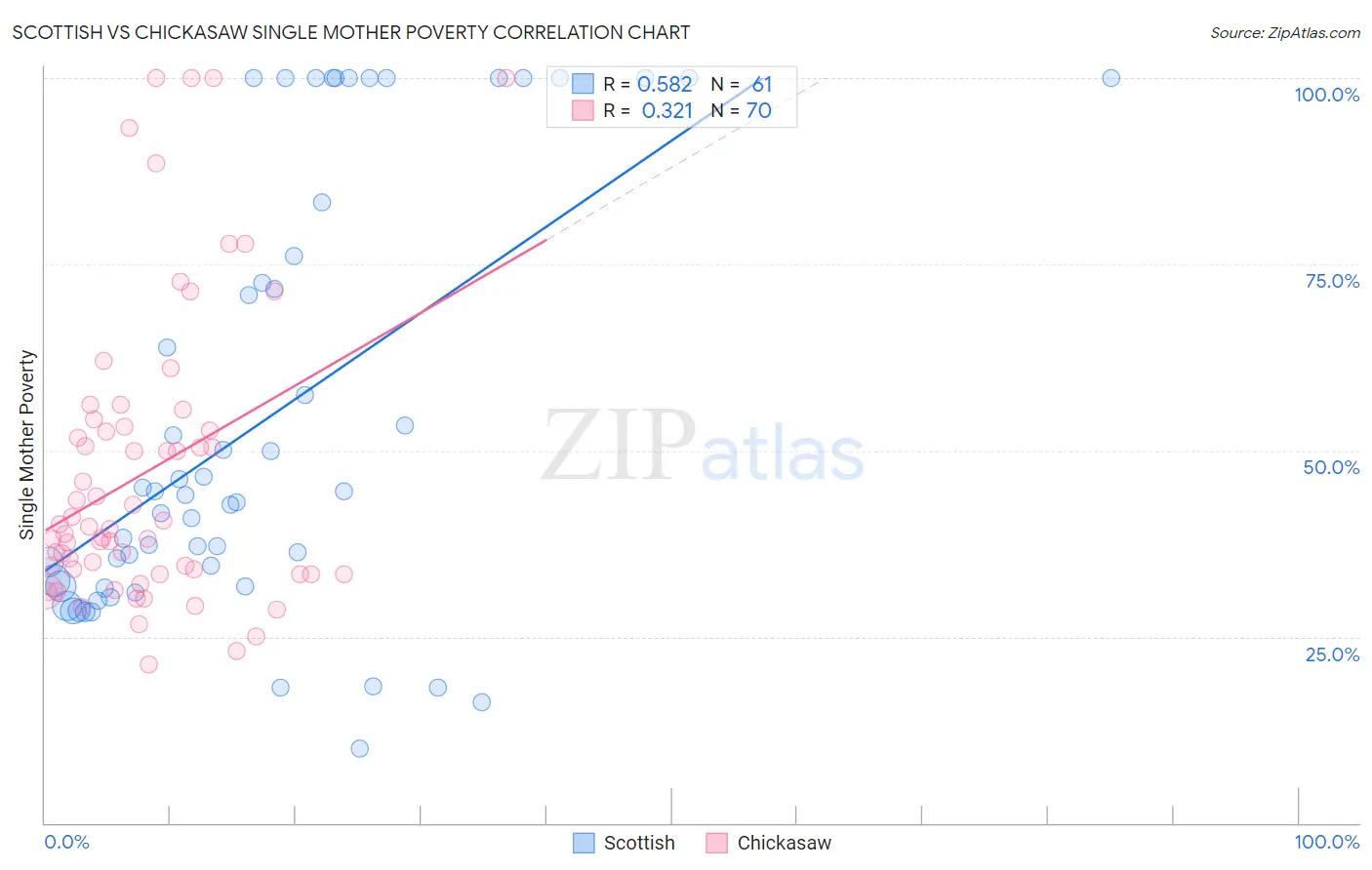 Scottish vs Chickasaw Single Mother Poverty