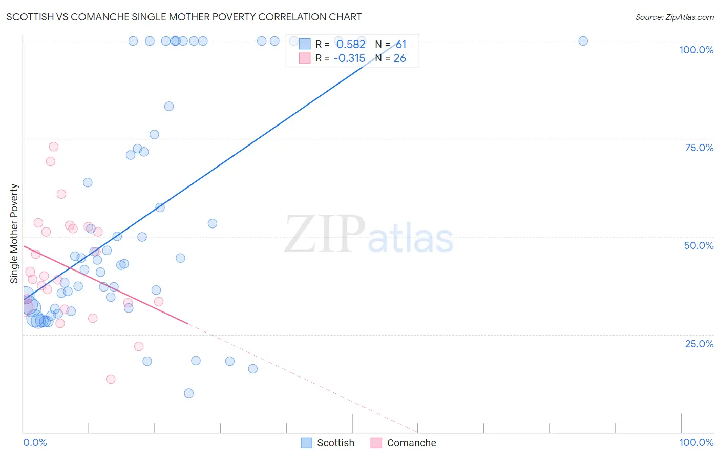 Scottish vs Comanche Single Mother Poverty