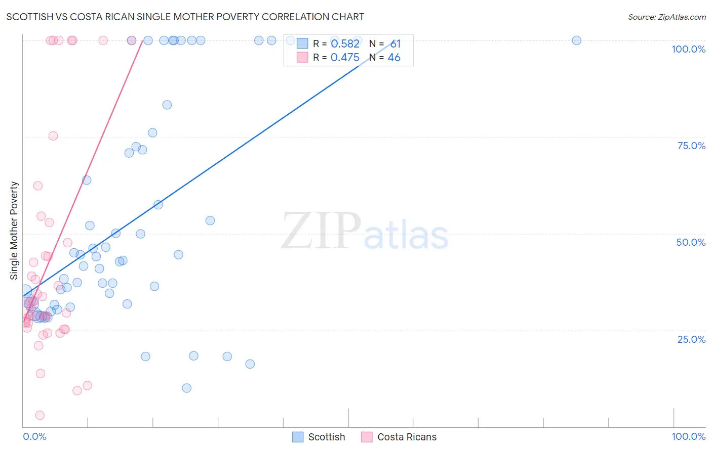 Scottish vs Costa Rican Single Mother Poverty