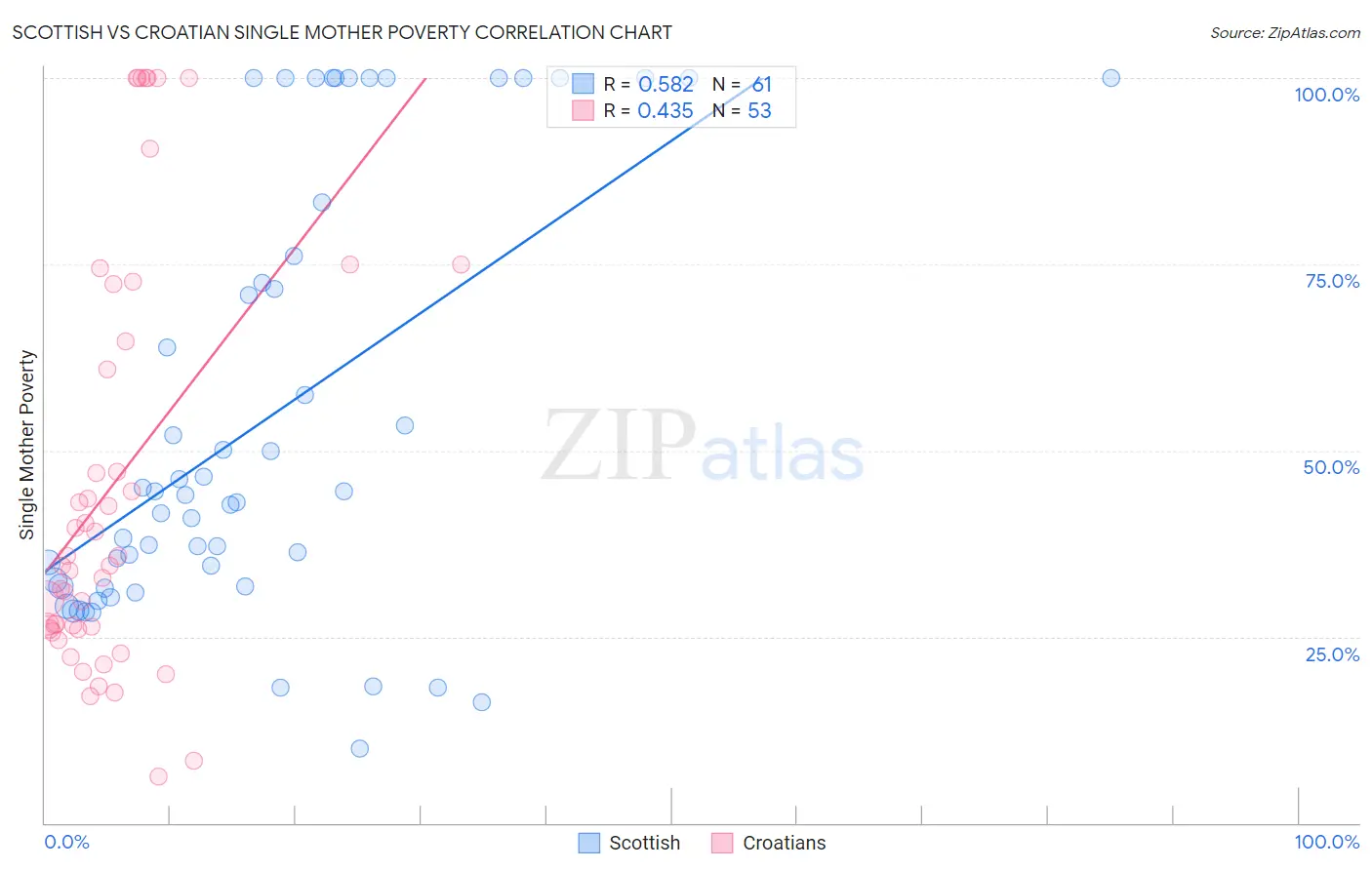 Scottish vs Croatian Single Mother Poverty
