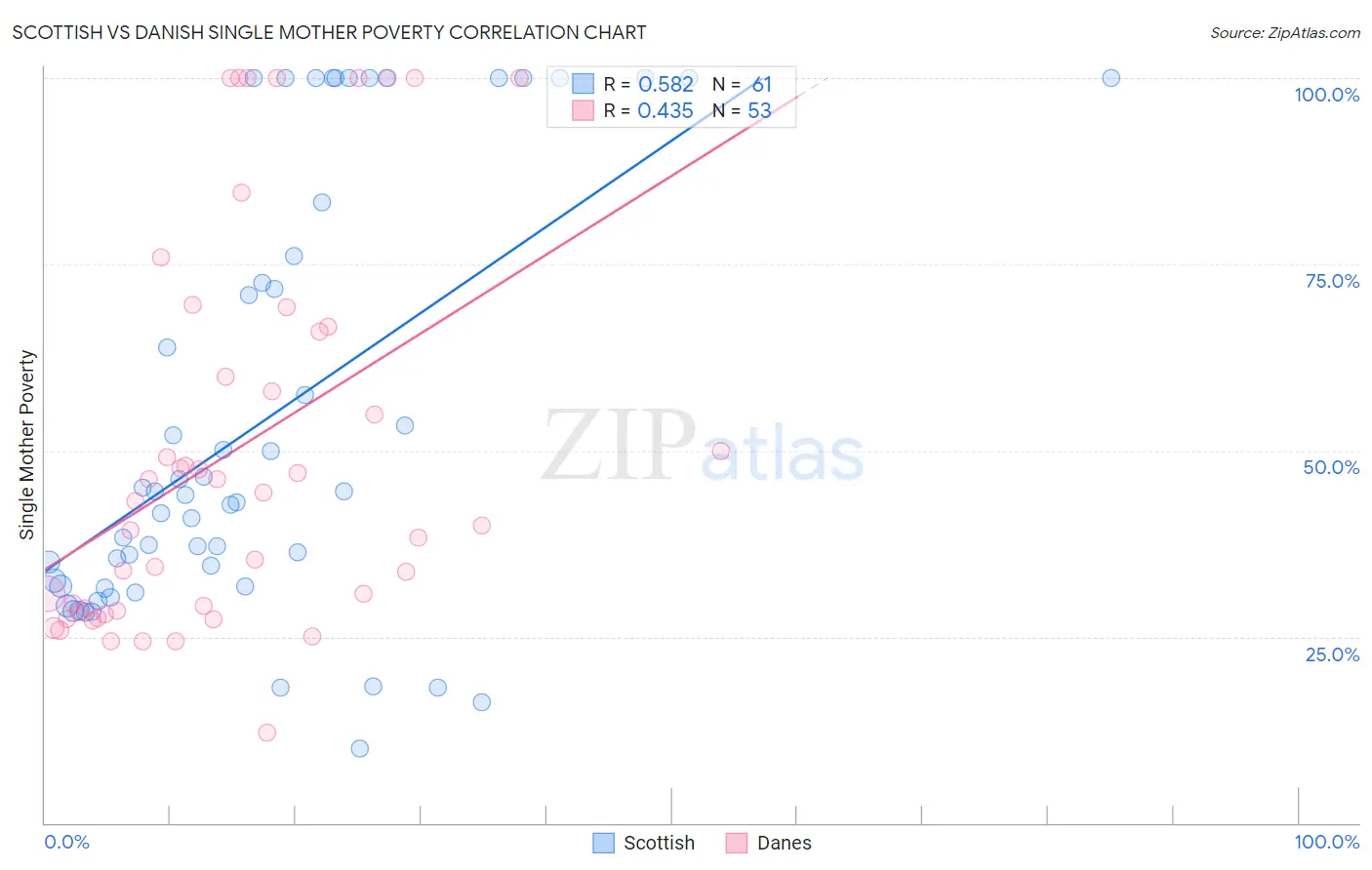 Scottish vs Danish Single Mother Poverty