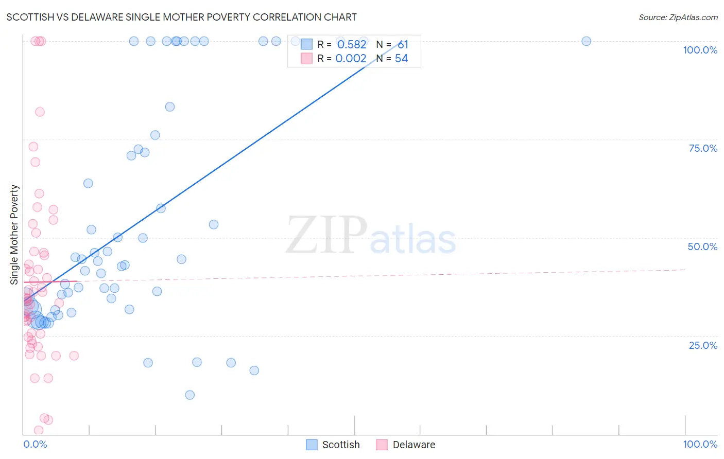 Scottish vs Delaware Single Mother Poverty