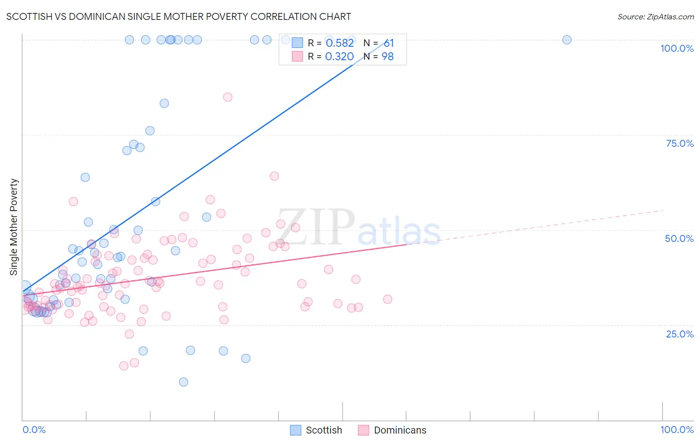 Scottish vs Dominican Single Mother Poverty