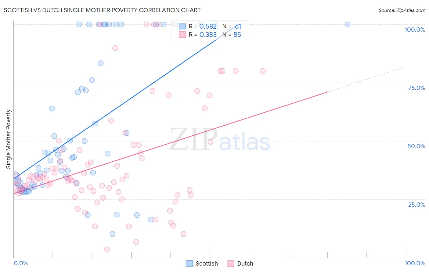 Scottish vs Dutch Single Mother Poverty