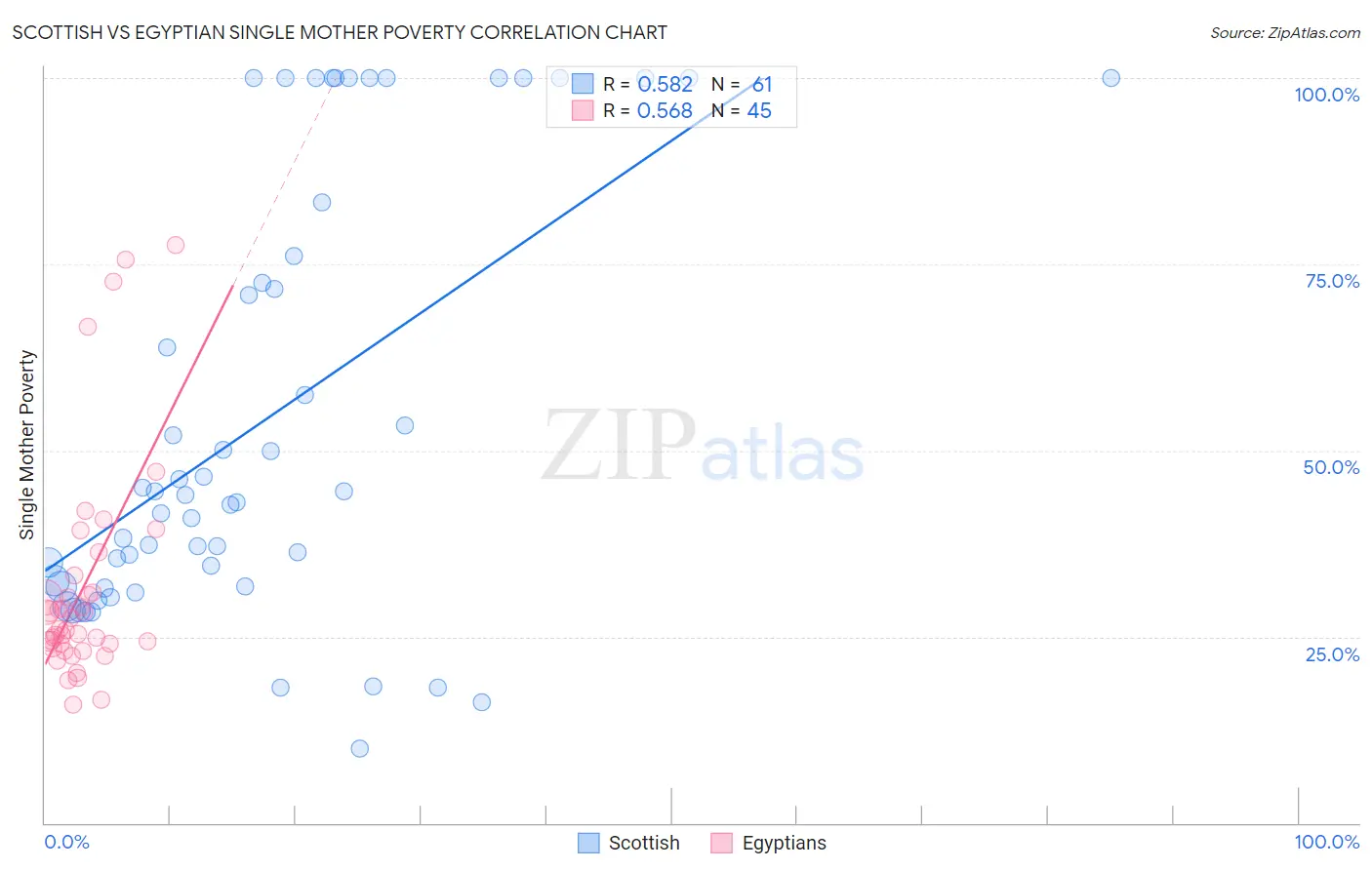 Scottish vs Egyptian Single Mother Poverty